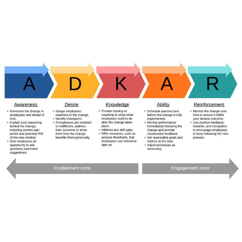 Change Management Team Training