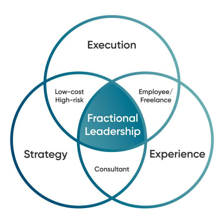 Fractional HR Leadership